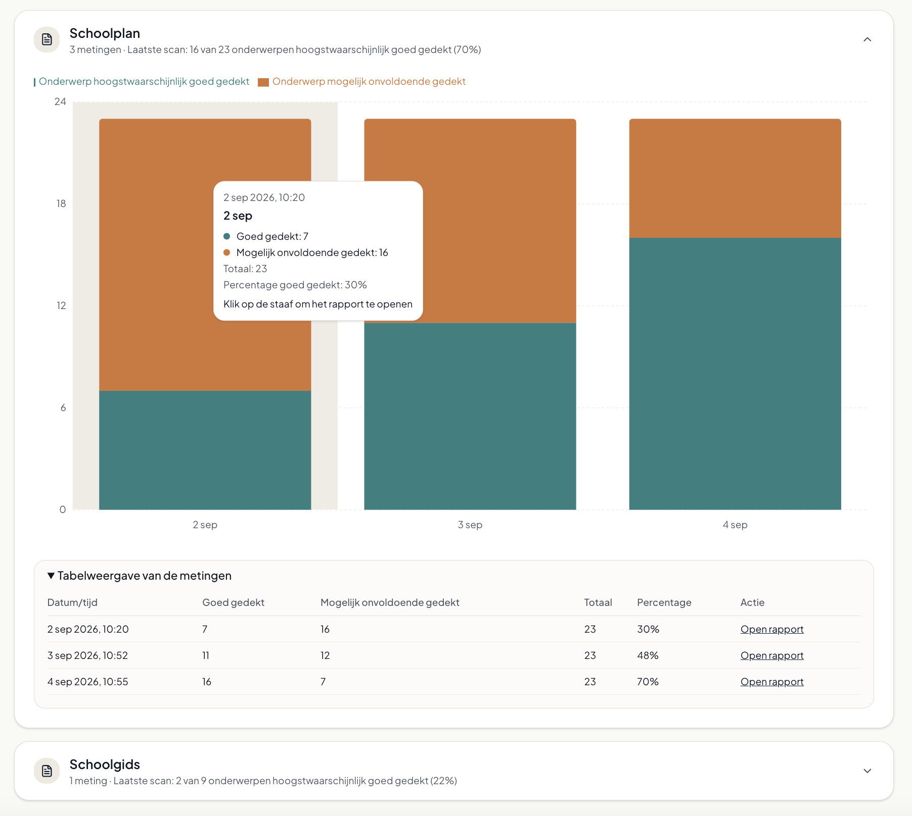 Vooruitgangsdashboard van Kwaliscan met een gestapelde staafgrafiek per meting en een tabelweergave
